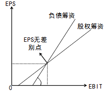 2015年中級審計師《審計專業(yè)相關(guān)知識》復(fù)習(xí)：資本結(jié)構(gòu)的決策方法