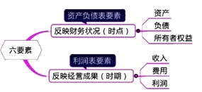 2015年初級審計(jì)師《審計(jì)專業(yè)相關(guān)知識》復(fù)習(xí)：會計(jì)要素