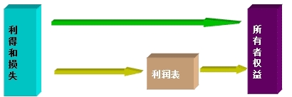 2015年初級審計(jì)師《審計(jì)專業(yè)相關(guān)知識》復(fù)習(xí)：會計(jì)要素