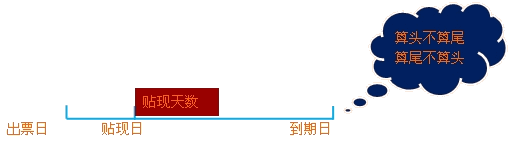 2015年初級審計師《審計專業(yè)相關知識》復習：應收票據