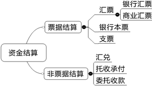 2015年初級審計師《審計專業(yè)相關知識》復習：銀行存款