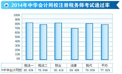 2014網(wǎng)校注冊稅務師輔導效果顯著 考試通過率高達77.82%