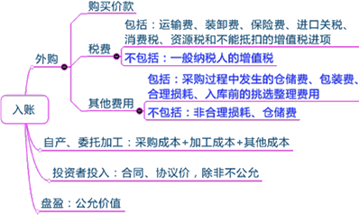 2015年中級審計師《審計專業(yè)相關知識》復習：存貨的取得