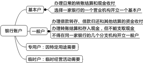 2015年中級審計師《審計專業(yè)相關(guān)知識》復(fù)習(xí)：銀行存款開戶管理