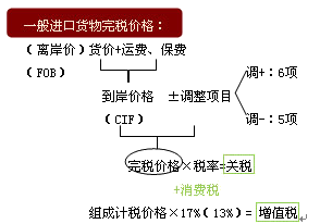 關(guān)稅完稅價格