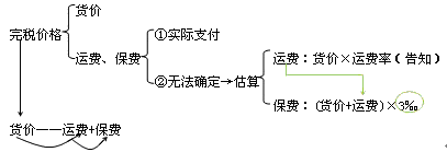 關(guān)稅完稅價格