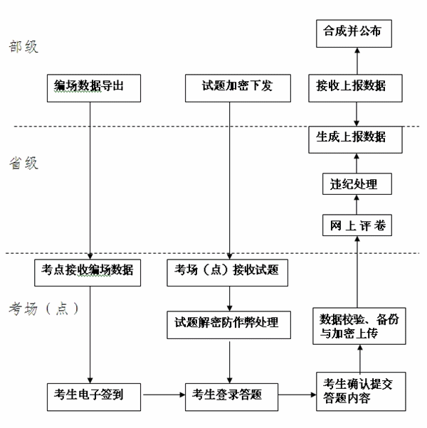 2015年中級會計職稱無紙化考試試點(diǎn)工作流程圖