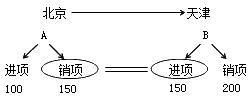 2015年中級(jí)審計(jì)師《審計(jì)專(zhuān)業(yè)相關(guān)知識(shí)》復(fù)習(xí)：增值稅的征稅范圍