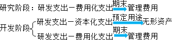 2015年中級(jí)審計(jì)師《審計(jì)專(zhuān)業(yè)相關(guān)知識(shí)》復(fù)習(xí)：無(wú)形資產(chǎn)的取得