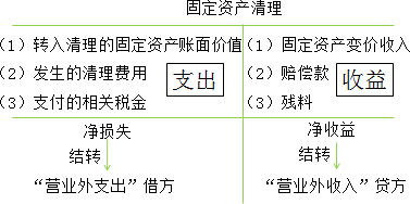 2015年中級審計師《審計專業(yè)相關(guān)知識》復(fù)習(xí)：固定資產(chǎn)的處置