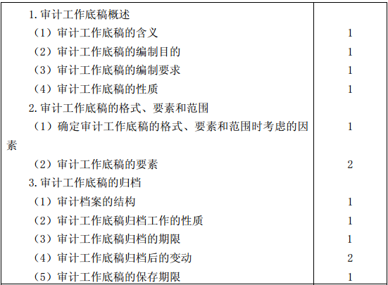 審計(jì)考試大綱