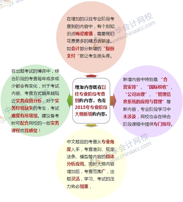 網(wǎng)校老師深入解讀2015注會(huì)考試大綱變化：抓住變化過(guò)綜合