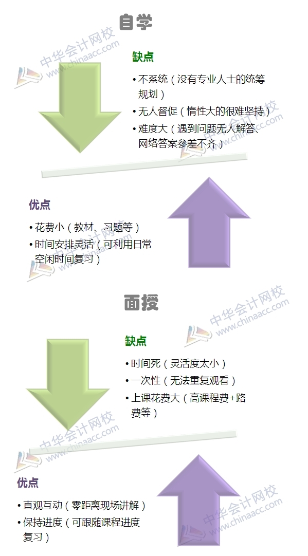 2015注冊會計(jì)師備考你選哪種方式