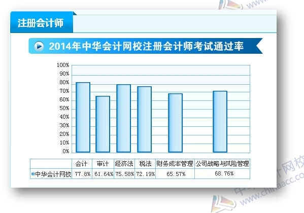 2015注冊會計(jì)師備考你選哪種方式