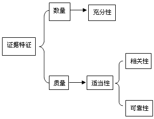 2015年中級審計(jì)師《審計(jì)理論與實(shí)務(wù)》知識點(diǎn)：審計(jì)證據(jù)的質(zhì)量特征