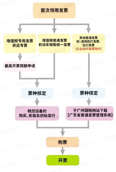 新辦完稅務(wù)登記證，首次領(lǐng)用發(fā)票，如何辦理