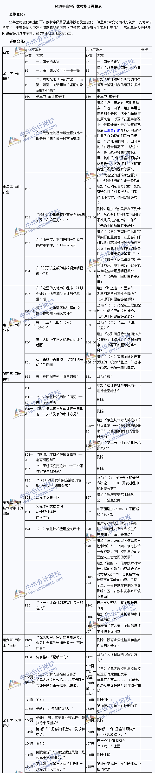 2015年注冊會計(jì)師考試教材《審計(jì)》變化對比