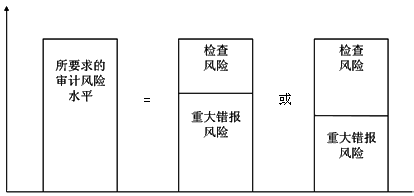 2015年中級審計(jì)師《審計(jì)理論與實(shí)務(wù)》知識點(diǎn)：風(fēng)險基礎(chǔ)審計(jì)