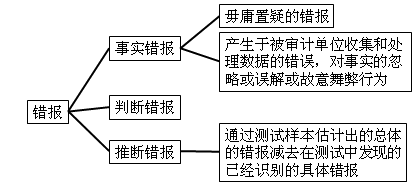 注冊(cè)會(huì)計(jì)師審計(jì)知識(shí)點(diǎn)