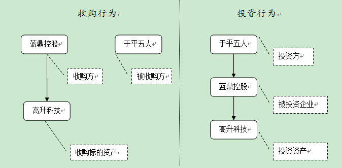 藍(lán)鼎控股并購案話投資個(gè)稅