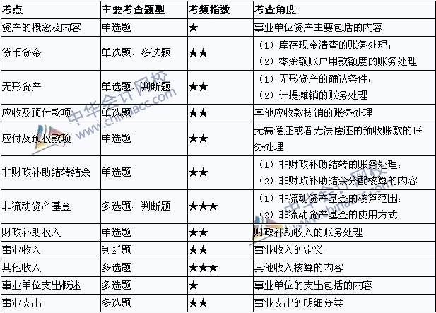 2015年初級(jí)會(huì)計(jì)職稱《初級(jí)會(huì)計(jì)實(shí)務(wù)》考點(diǎn)直擊：事業(yè)單位會(huì)計(jì)基礎(chǔ)