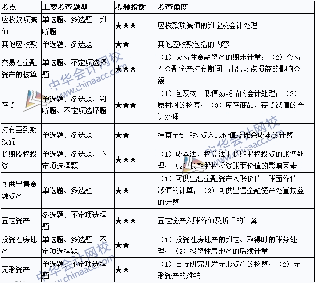 2015年初級(jí)會(huì)計(jì)職稱《初級(jí)會(huì)計(jì)實(shí)務(wù)》考點(diǎn)直擊匯總：資產(chǎn)