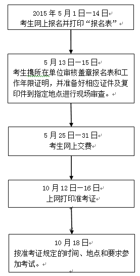 浙江2015年中級審計師考試報名程序及流程圖