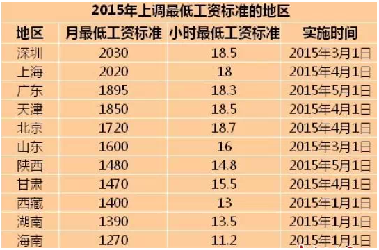 會(huì)計(jì)工資漲了嗎  2015最低工資標(biāo)準(zhǔn)出臺(tái)啦