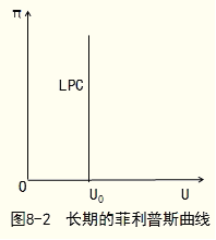 經(jīng)濟(jì)師考試《中級經(jīng)濟(jì)基礎(chǔ)》知識點(diǎn)：菲利普斯曲線