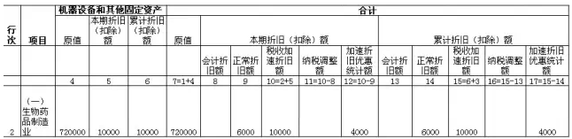 例解月（季）度預(yù)繳納稅申報(bào)表的四個(gè)重大變化