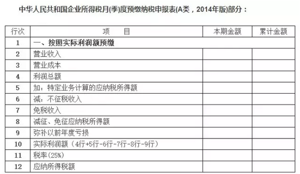 虧損企業(yè)季度盈利如何預繳企業(yè)所得稅