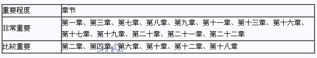 2015年注冊會計師《審計》重點章節(jié)