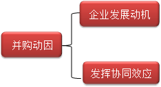 企業(yè)并購動(dòng)因