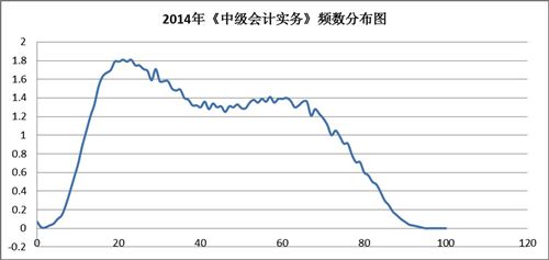 2014年《中級會計(jì)實(shí)務(wù)》頻數(shù)分布圖