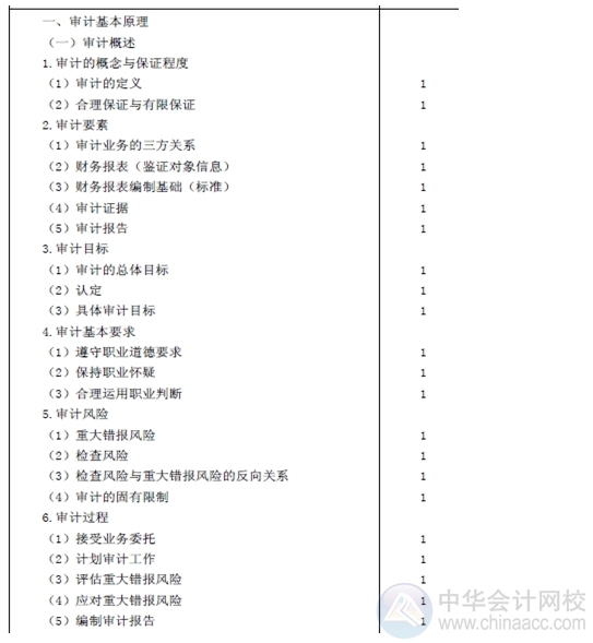 2015注會“借題發(fā)揮”審計篇匯總：第一章審計概述