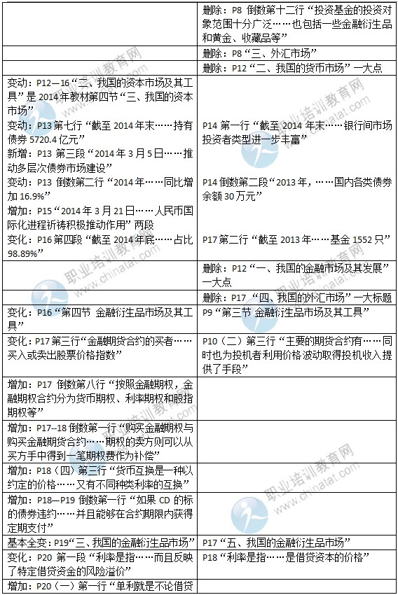 2015年中級經(jīng)濟師考試教材《金融專業(yè)》變化情況對比