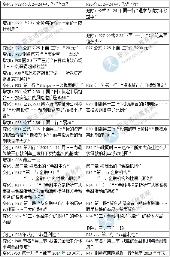 2015年中級經(jīng)濟師考試教材《金融專業(yè)》變化情況對比