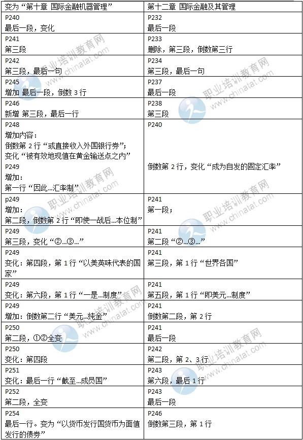 2015年中級經(jīng)濟師考試教材《金融專業(yè)》變化情況對比