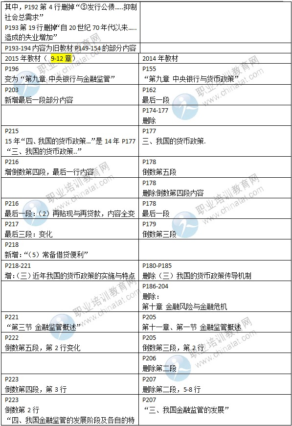 2015年中級經(jīng)濟師考試教材《金融專業(yè)》變化情況對比