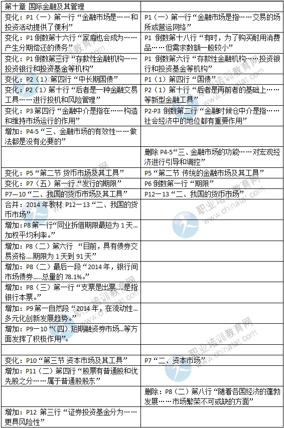 2015年中級經(jīng)濟師考試教材《金融專業(yè)》變化情況對比