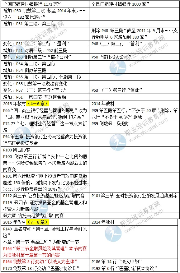 2015年中級經(jīng)濟師考試教材《金融專業(yè)》變化情況對比