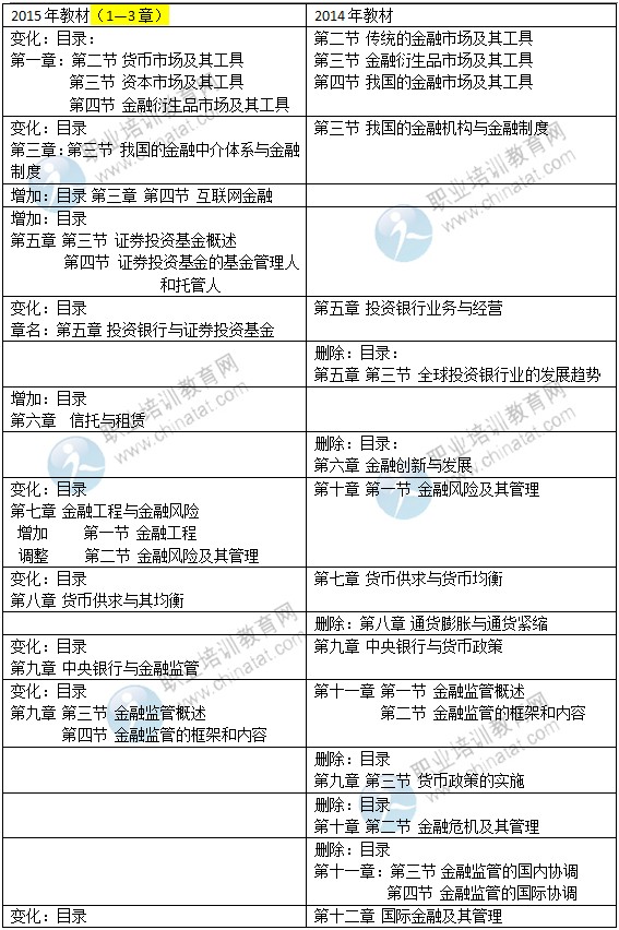 2015年中級經(jīng)濟師考試教材《金融專業(yè)》變化情況對比