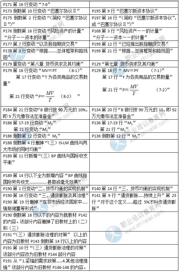 2015年中級經(jīng)濟師考試教材《金融專業(yè)》變化情況對比