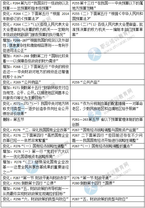 2015年中級經(jīng)濟師考試教材《財政稅收專業(yè)》變化情況對比