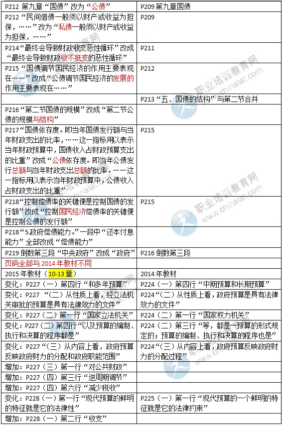 2015年中級經(jīng)濟師考試教材《財政稅收專業(yè)》變化情況對比