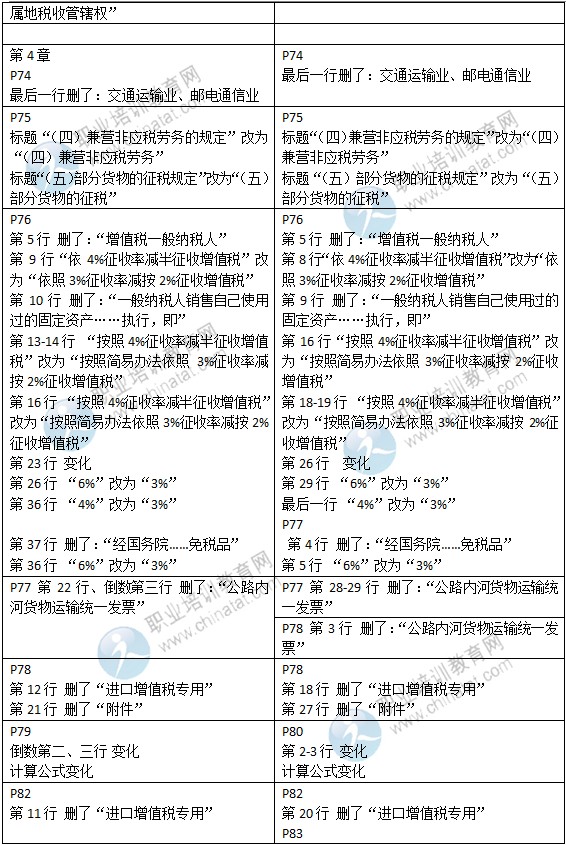 2015年中級經(jīng)濟師考試教材《財政稅收專業(yè)》變化情況對比