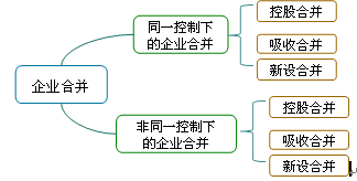 2016年高會(huì)備考知識(shí)點(diǎn)：企業(yè)合并綜述