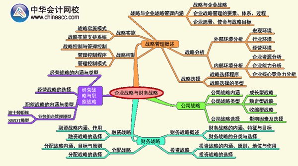 2015年高級會計師《高級會計實務(wù)》第一章考試要點知識樹