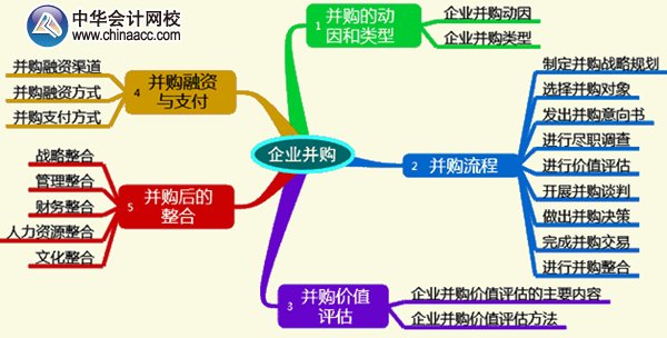 2015年高級會計師《高級會計實務(wù)》第七章考試要點知識樹