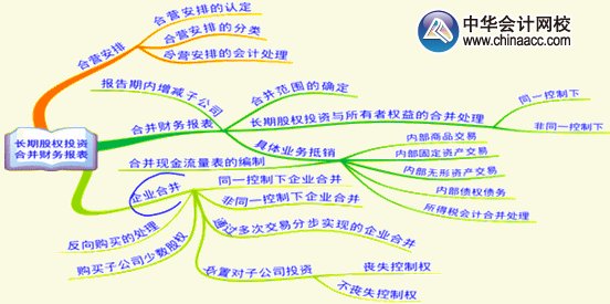 2015年高級會計師《高級會計實務》第九章考試要點內(nèi)容框架